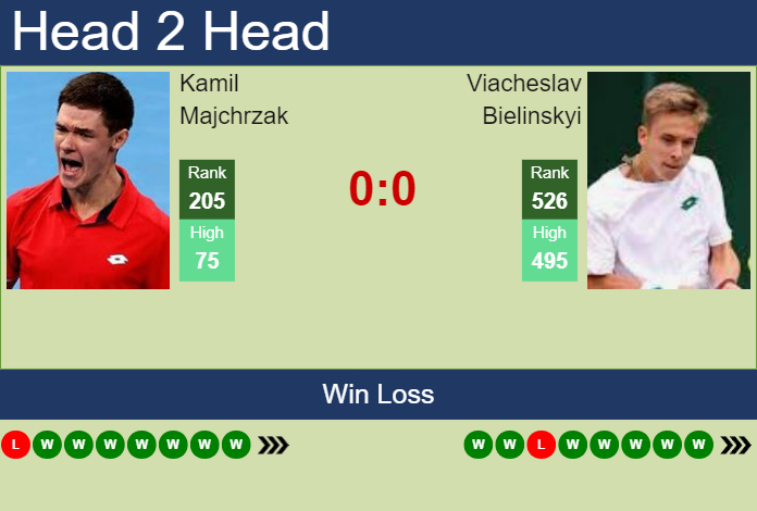 H2H, prediction of Kamil Majchrzak vs Viacheslav Bielinskyi in Poznan Challenger with odds, preview, pick | 18th June 2024