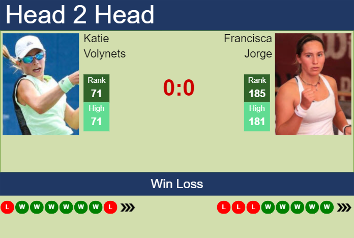 H2H, prediction of Katie Volynets vs Francisca Jorge in Wimbledon with odds, preview, pick | 25th June 2024 Prediction and head to head Katie Volynets vs. Francisca Jorge