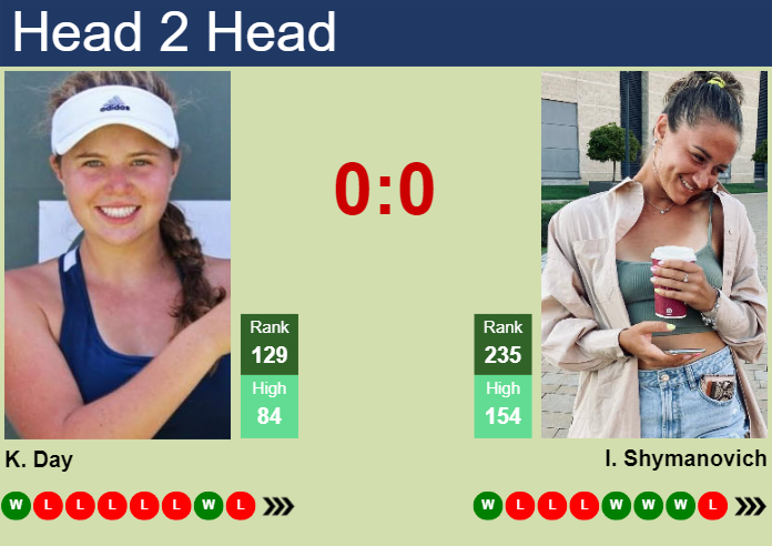 H2H, prediction of Kayla Day vs Iryna Shymanovich in Wimbledon with odds, preview, pick | 25th June 2024