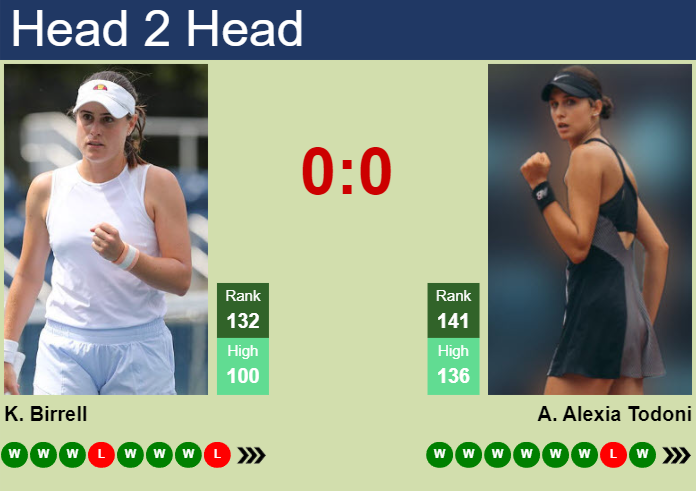 H2H, prediction of Kimberly Birrell vs Anca Alexia Todoni in Wimbledon with odds, preview, pick | 26th June 2024