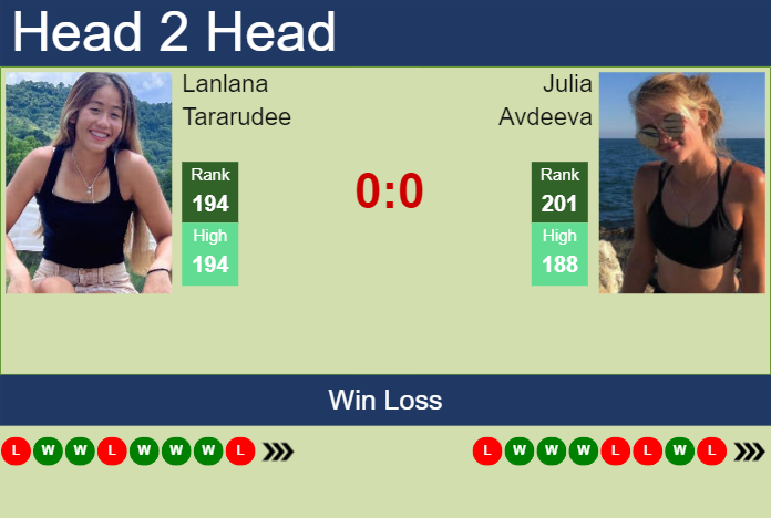 H2H, prediction of Lanlana Tararudee vs Julia Avdeeva in Wimbledon with odds, preview, pick | 25th June 2024