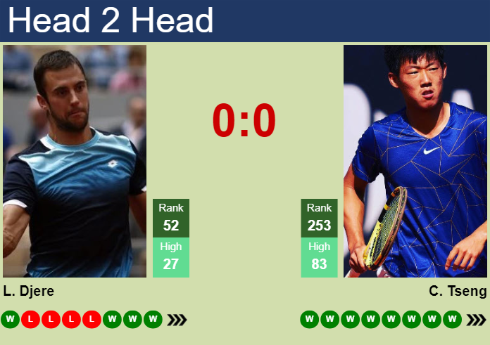 H2H, prediction of Laslo Djere vs Chun Hsin Tseng in Prostejov Challenger with odds, preview, pick | 7th June 2024