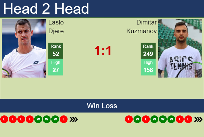 H2H, prediction of Laslo Djere vs Dimitar Kuzmanov in Perugia Challenger with odds, preview, pick | 10th June 2024