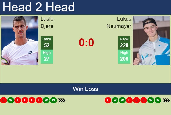 H2H, prediction of Laslo Djere vs Lukas Neumayer in Prostejov Challenger with odds, preview, pick | 6th June 2024