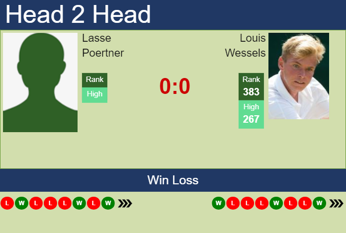 H2H, prediction of Lasse Poertner vs Louis Wessels in Heilbronn Challenger with odds, preview, pick | 3rd June 2024