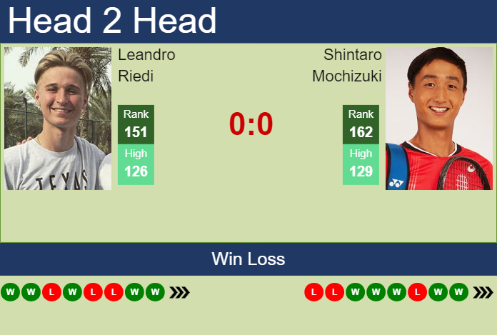 H2H, prediction of Leandro Riedi vs Shintaro Mochizuki in Surbiton Challenger with odds, preview, pick | 7th June 2024