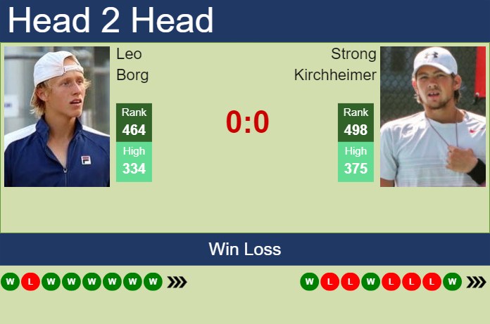 H2H, prediction of Leo Borg vs Strong Kirchheimer in Tyler Challenger with odds, preview, pick | 3rd June 2024