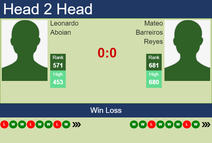 Prediction and head to head Leonardo Aboian vs. Mateo Barreiros Reyes