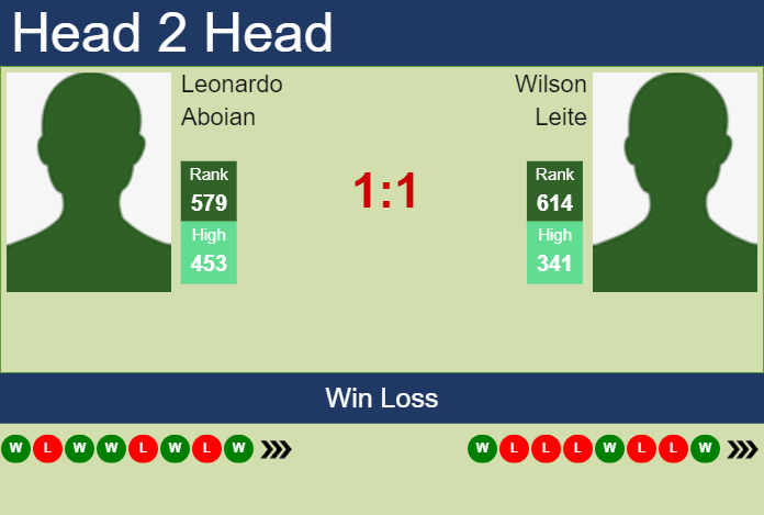 H2H, prediction of Leonardo Aboian vs Wilson Leite in Santa Cruz De La Sierra 2 Challenger with odds, preview, pick | 17th June 2024