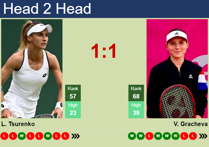 H2H, prediction of Lesya Tsurenko vs Varvara Gracheva in Wimbledon with odds, preview, pick | 1st July 2024