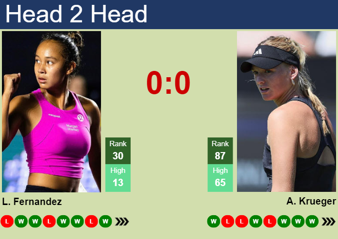 Prediction and head to head Leylah Annie Fernandez vs. Ashlyn Krueger