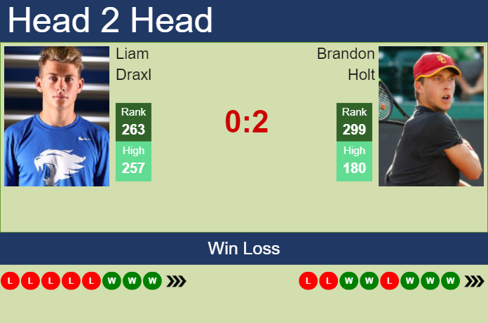 H2H, prediction of Liam Draxl vs Brandon Holt in Tyler Challenger with odds, preview, pick | 8th June 2024