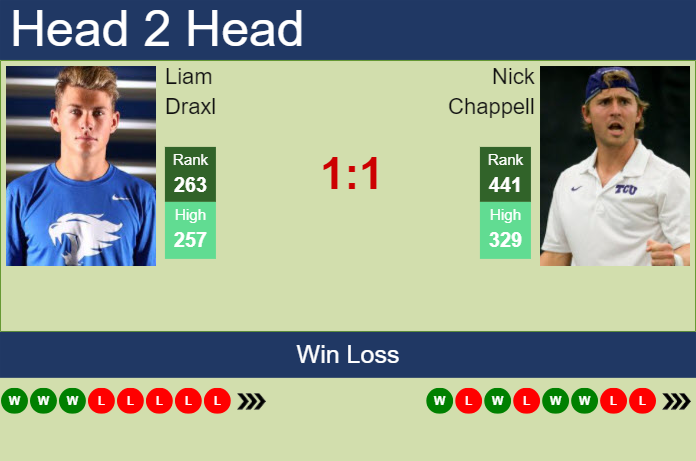 H2H, prediction of Liam Draxl vs Nick Chappell in Tyler Challenger with odds, preview, pick | 4th June 2024