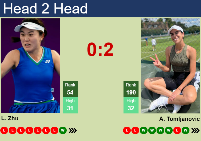 H2H, prediction of Lin Zhu vs Ajla Tomljanovic in Birmingham with odds, preview, pick | 19th June 2024