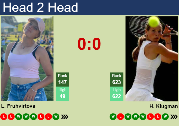 H2H, prediction of Linda Fruhvirtova vs Hannah Klugman in Wimbledon with odds, preview, pick | 26th June 2024