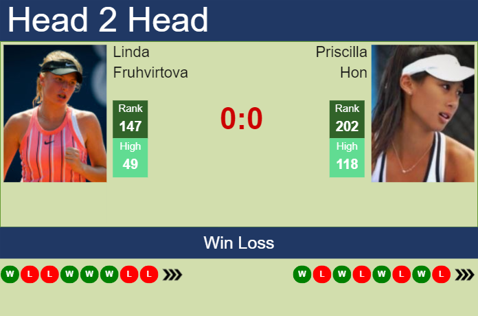 H2H, prediction of Linda Fruhvirtova vs Priscilla Hon in Wimbledon with ...