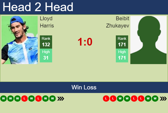 H2H, prediction of Lloyd Harris vs Beibit Zhukayev in Surbiton Challenger with odds, preview, pick | 7th June 2024