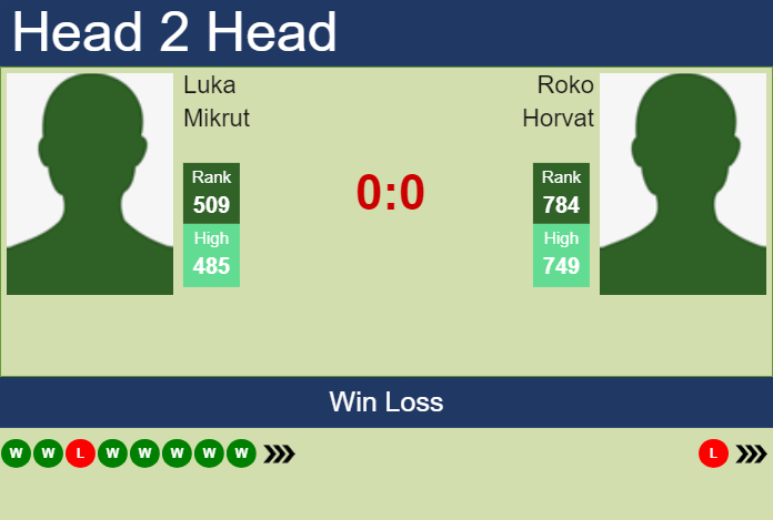 H2H, prediction of Luka Mikrut vs Roko Horvat in Zagreb Challenger with odds, preview, pick | 4th June 2024