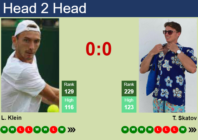 H2H, prediction of Lukas Klein vs Timofey Skatov in Wimbledon with odds, preview, pick | 26th June 2024