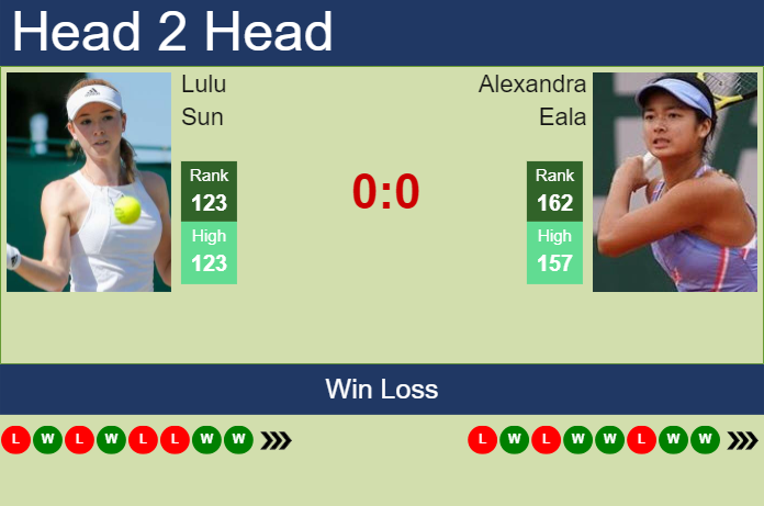 Prediction and head to head Lulu Sun vs. Alexandra Eala