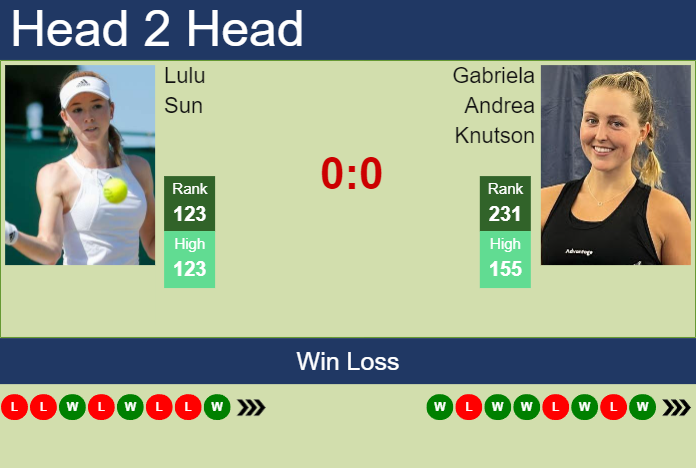 H2H, prediction of Lulu Sun vs Gabriela Andrea Knutson in Wimbledon with odds, preview, pick | 26th June 2024