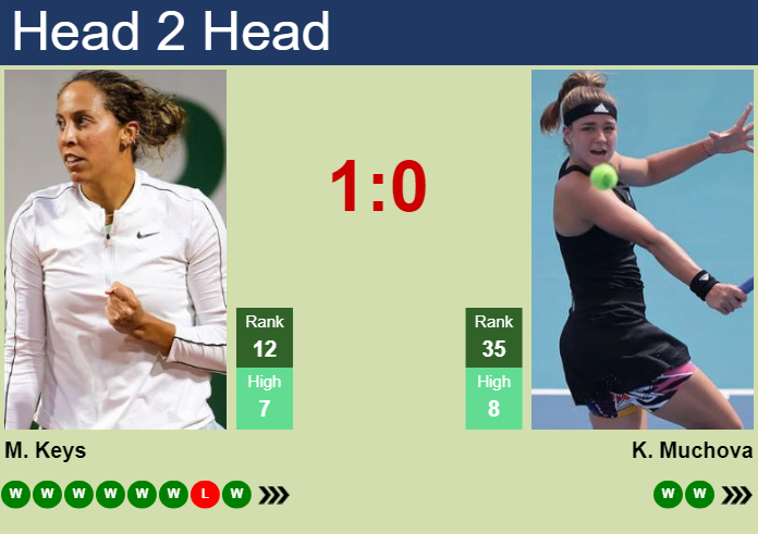 Keys vs Muchova: Head-to-Head Record & Match Predictions