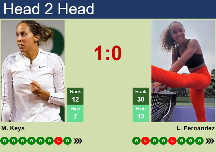 Head to Head: Madison Keys vs Leylah Fernandez, Who is Better?