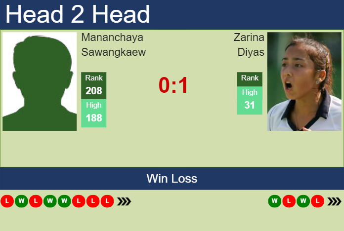 H2H, prediction of Mananchaya Sawangkaew vs Zarina Diyas in Wimbledon with odds, preview, pick | 25th June 2024