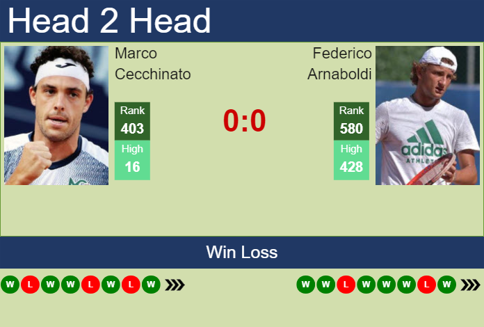 H2H, prediction of Marco Cecchinato vs Federico Arnaboldi in Perugia Challenger with odds, preview, pick | 10th June 2024