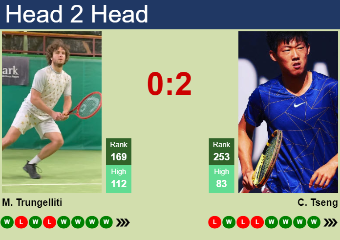 H2H, prediction of Marco Trungelliti vs Chun Hsin Tseng in Vicenza Challenger with odds, preview, pick | 2nd June 2024