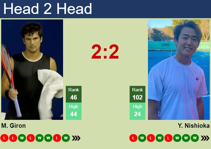 H2H, prediction of Marcos Giron vs Yoshihito Nishioka in Eastbourne with odds, preview, pick | 26th June 2024