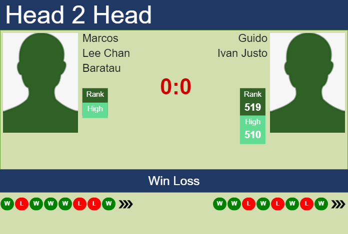 H2H, prediction of Marcos Lee Chan Baratau vs Guido Ivan Justo in Santa Cruz De La Sierra 2 Challenger with odds, preview, pick | 17th June 2024