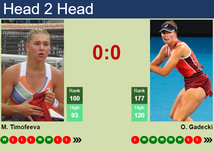 Prediction and head to head Maria Timofeeva vs. Olivia Gadecki
