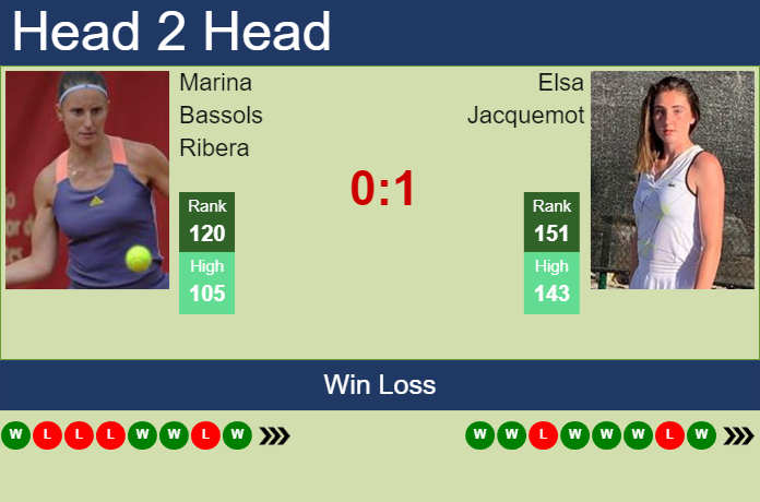 H2H, prediction of Marina Bassols Ribera vs Elsa Jacquemot in Wimbledon with odds, preview, pick | 26th June 2024