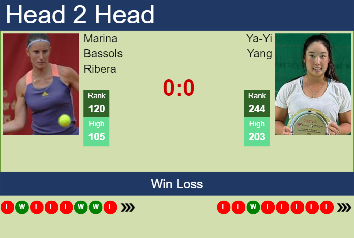 Prediction and head to head Marina Bassols Ribera vs. Ya-Yi Yang