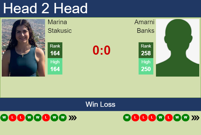 Prediction and head to head Marina Stakusic vs. Amarni Banks