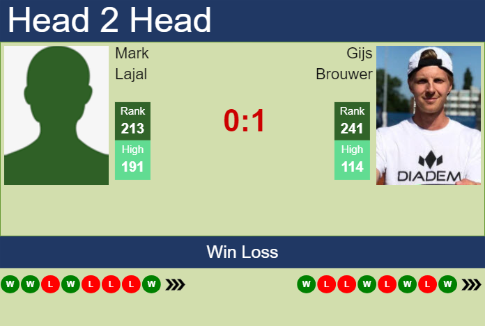 Prediction and head to head Mark Lajal vs. Gijs Brouwer