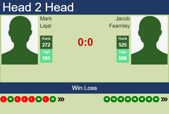 Prediction and head to head Mark Lajal vs. Jacob Fearnley