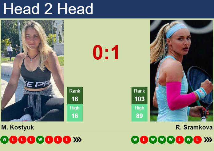 Marta Kostyuk Faces Rebecca Sramkova: Head to Head Record and Recent Form