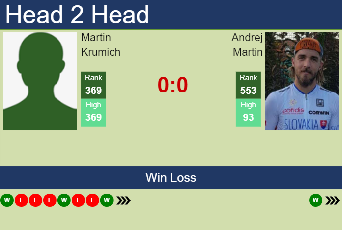 H2H, prediction of Martin Krumich vs Andrej Martin in Bratislava 1 Challenger with odds, preview, pick | 10th June 2024