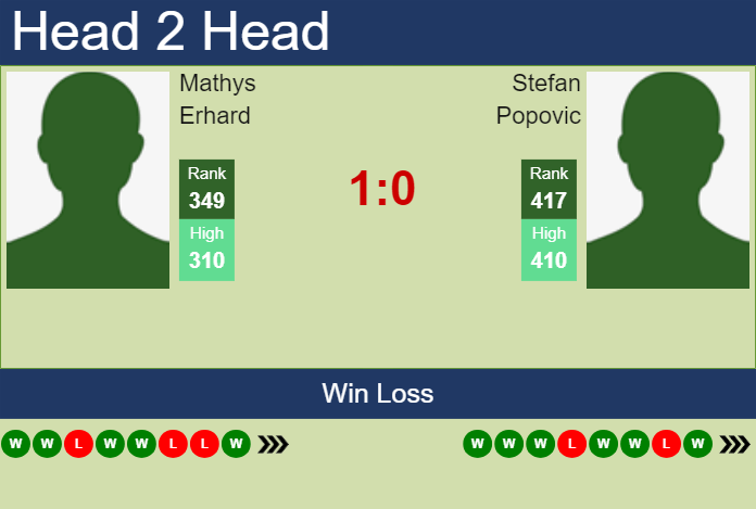 Prediction and head to head Mathys Erhard vs. Stefan Popovic