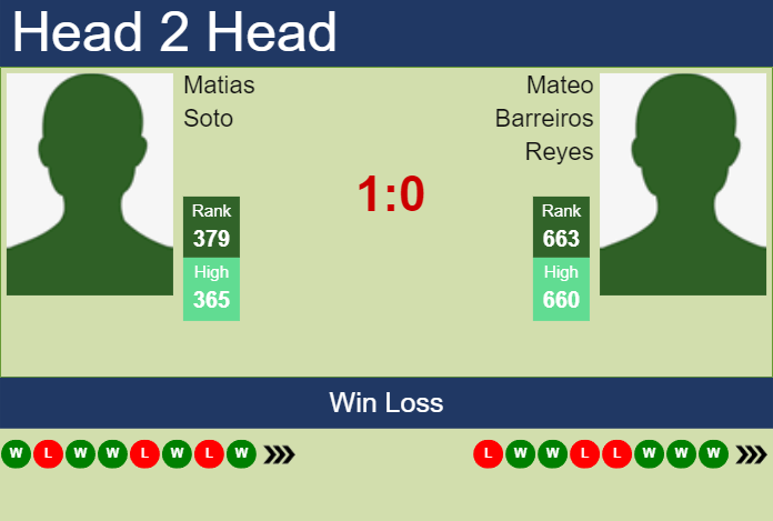 H2H, prediction of Matias Soto vs Mateo Barreiros Reyes in Ibague Challenger with odds, preview, pick | 26th June 2024