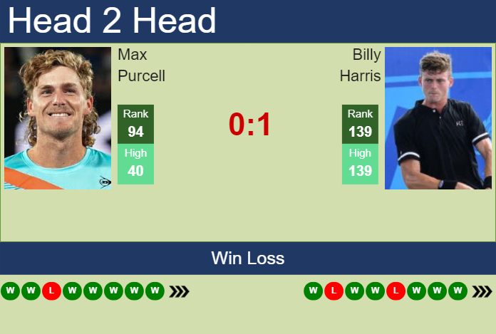 Prediction and head to head Max Purcell vs. Billy Harris