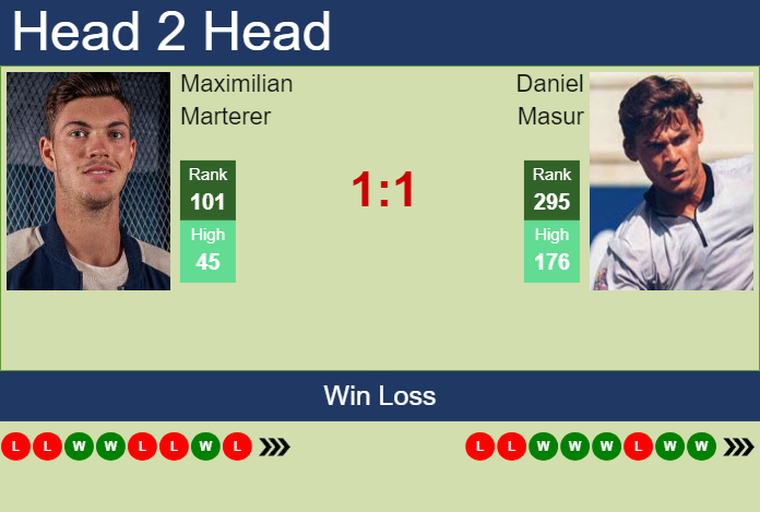 Prediction And Head To Head Maximilian Marterer Vs. Daniel Masur 6yhpmgelin Prediction and head to head Maximilian Marterer vs. Daniel Masur