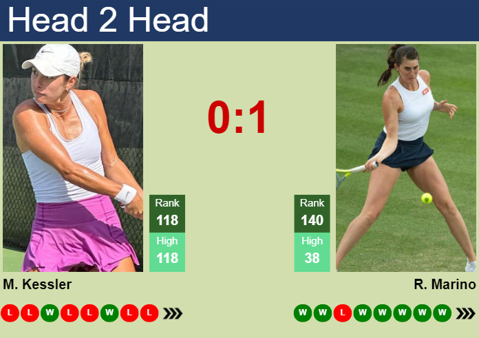 H2H, prediction of Mccartney Kessler vs Rebecca Marino in Wimbledon with odds, preview, pick | 25th June 2024