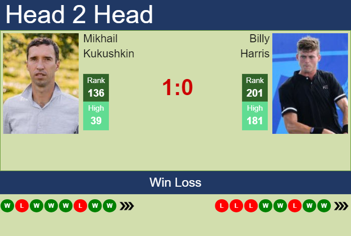 H2H, prediction of Mikhail Kukushkin vs Billy Harris in Surbiton Challenger with odds, preview, pick | 7th June 2024