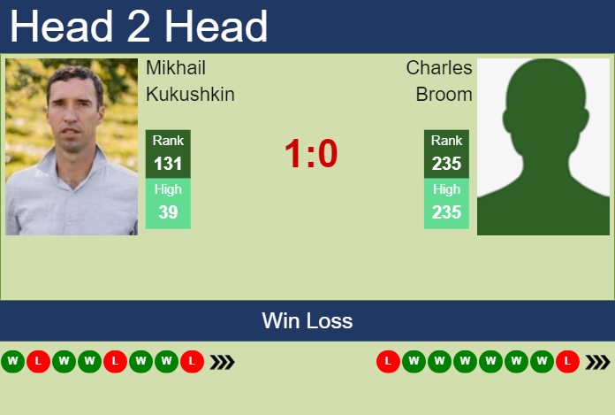 H2H, prediction of Mikhail Kukushkin vs Charles Broom in Ilkley Challenger with odds, preview, pick | 18th June 2024