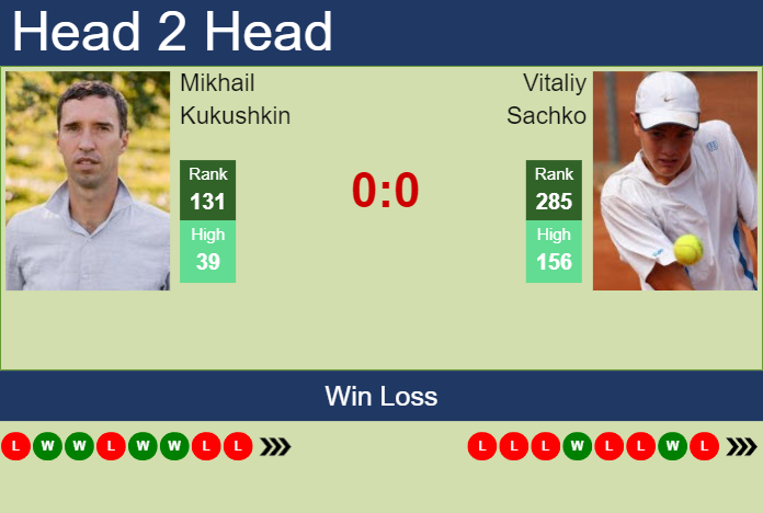 H2H, prediction of Mikhail Kukushkin vs Vitaliy Sachko in Wimbledon with odds, preview, pick | 24th June 2024