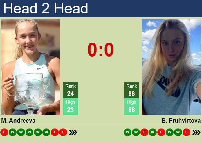 H2H, prediction of Mirra Andreeva vs Brenda Fruhvirtova in Wimbledon with odds, preview, pick | 1st July 2024