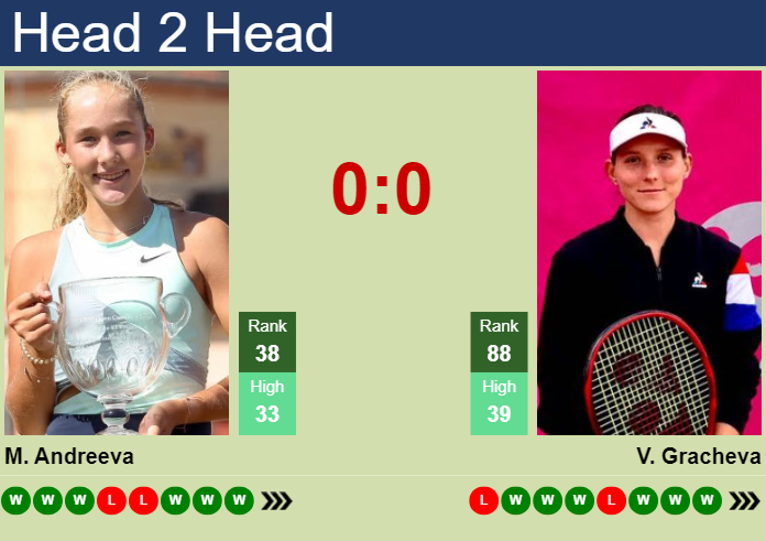 Andreeva vs Gracheva Prediction: Is an Upset Likely? Check Out Our Easy Forecast!